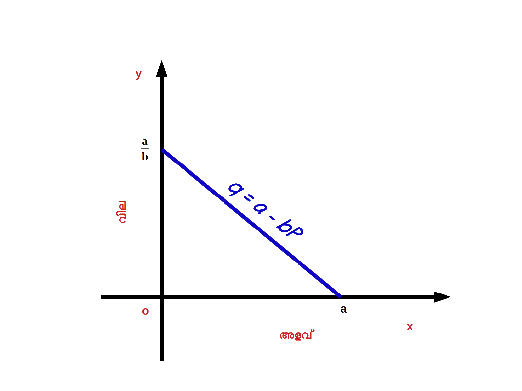 Linear Demand Curve